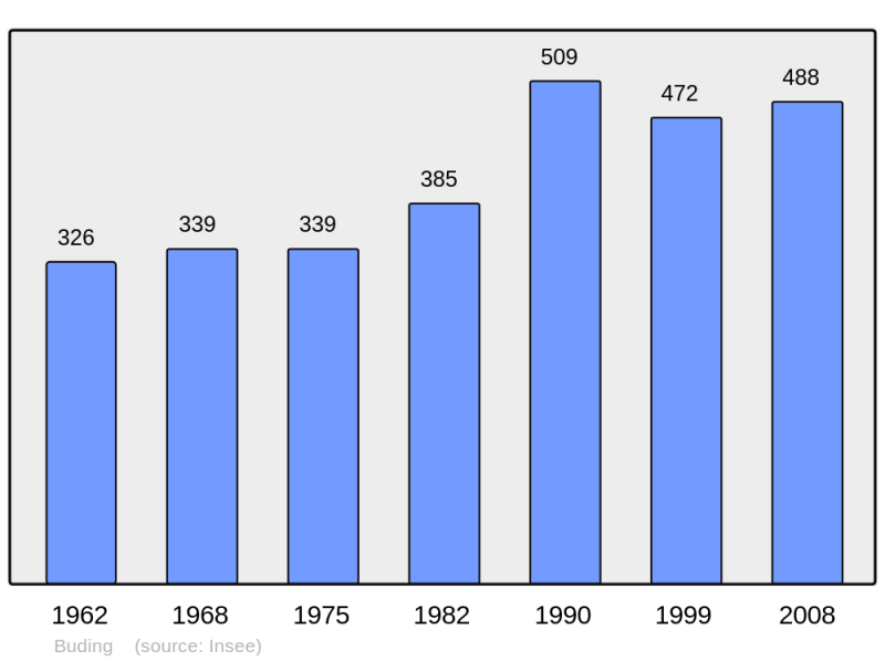 Soubor:Population - Municipality code 57117.png