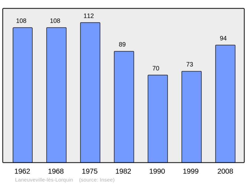 Soubor:Population - Municipality code 57380.png