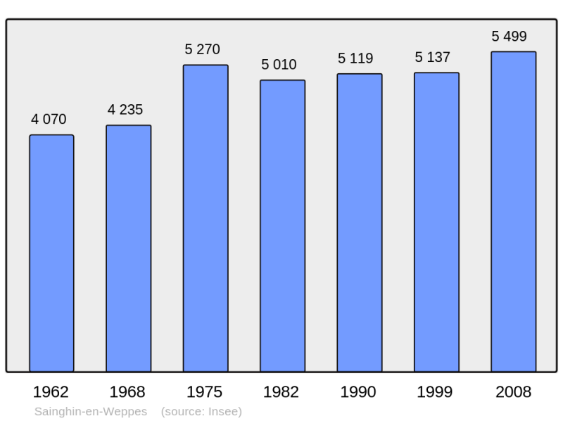 Soubor:Population - Municipality code 59524.png
