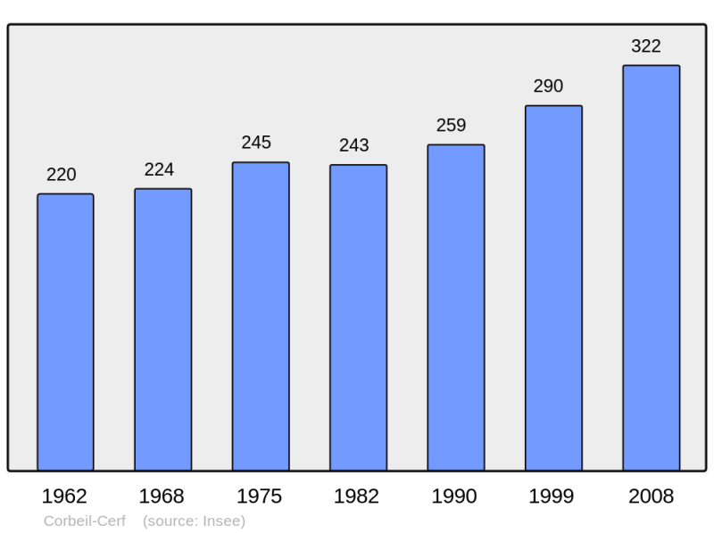 Soubor:Population - Municipality code 60162.png