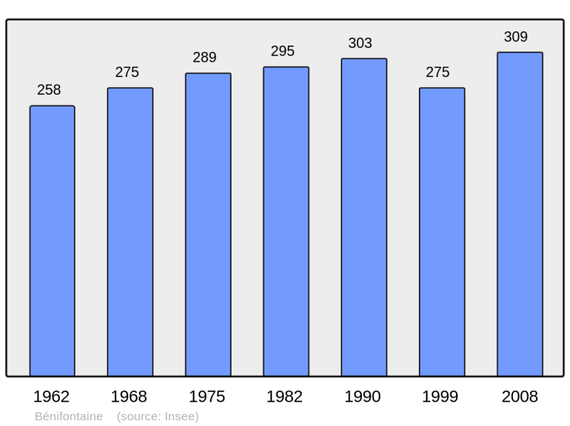 Soubor:Population - Municipality code 62107.png