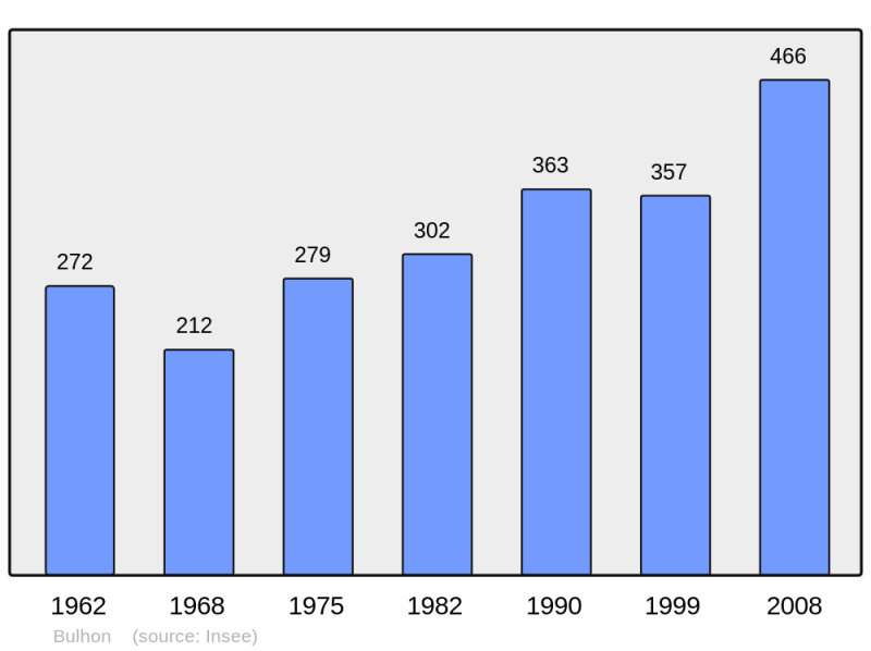 Soubor:Population - Municipality code 63058.png
