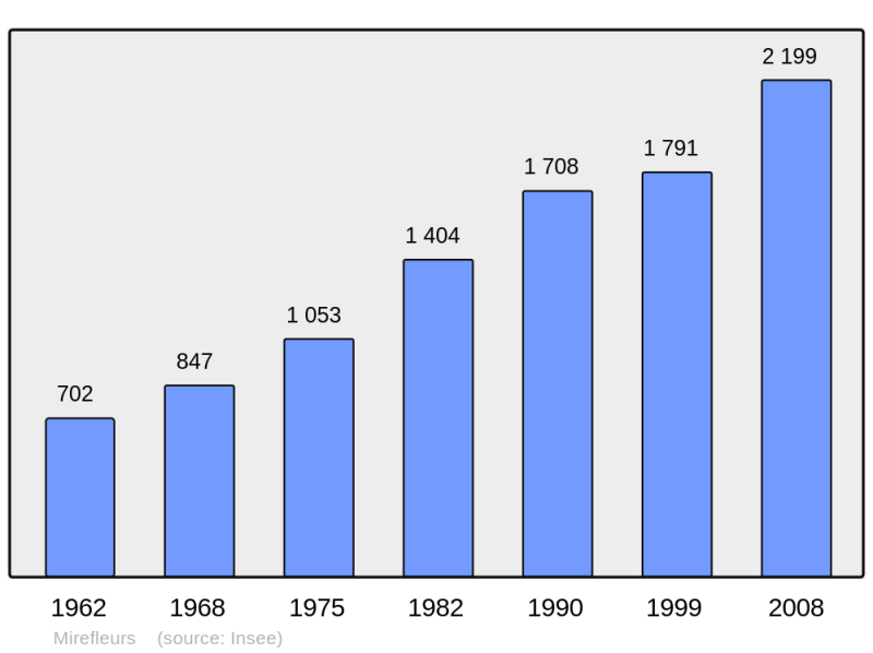 Soubor:Population - Municipality code 63227.png