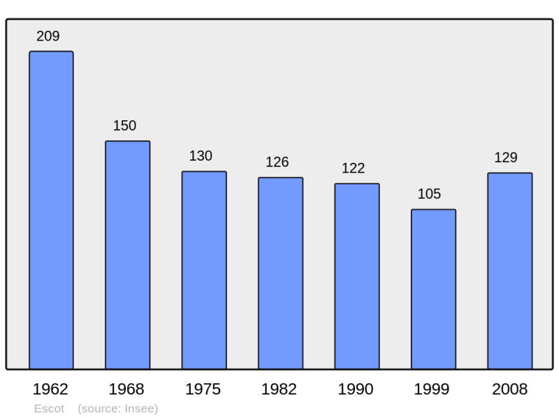 Soubor:Population - Municipality code 64206.png