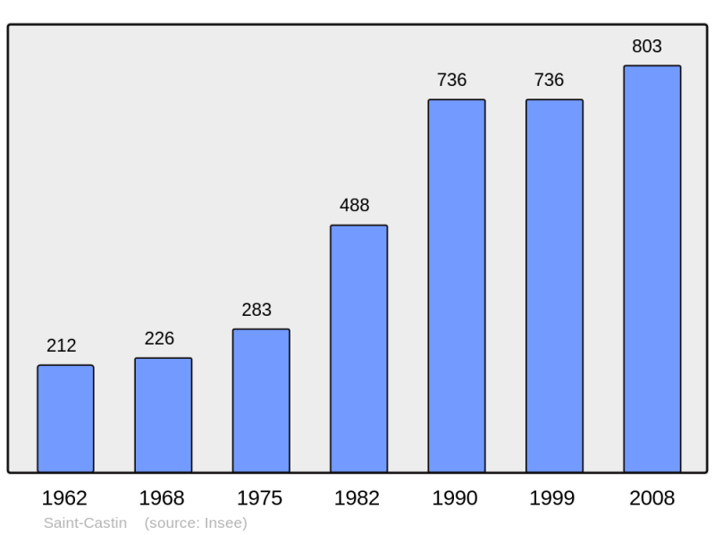 Soubor:Population - Municipality code 64472.png