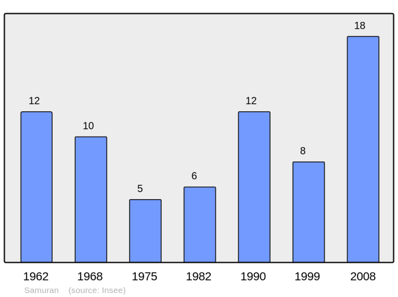 Soubor:Population - Municipality code 65402.png