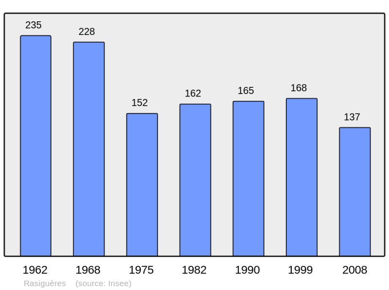 Soubor:Population - Municipality code 66158.png