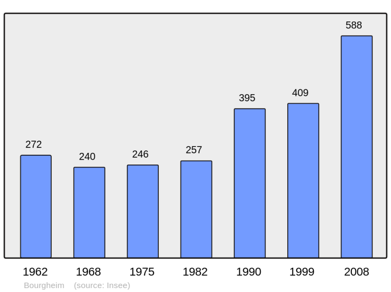 Soubor:Population - Municipality code 67060.png