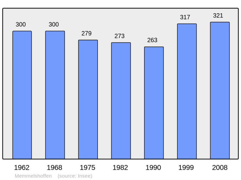 Soubor:Population - Municipality code 67288.png