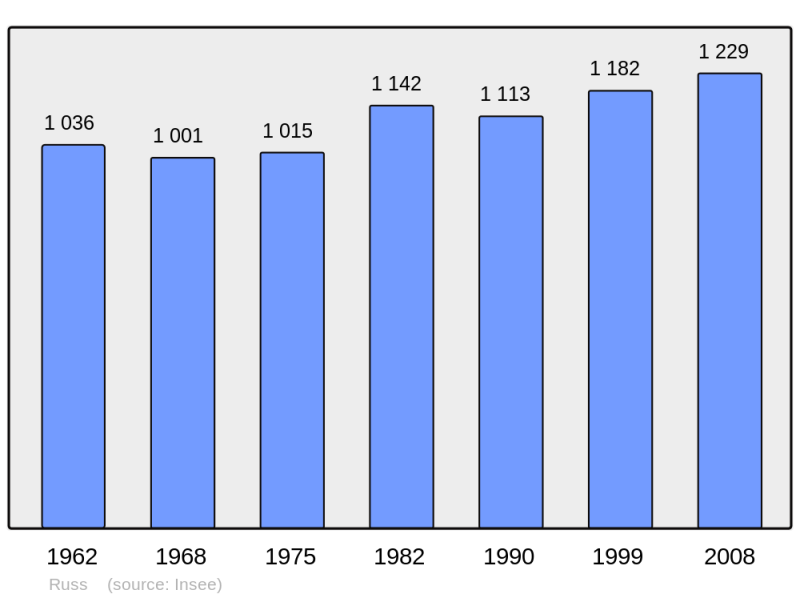 Soubor:Population - Municipality code 67420.png