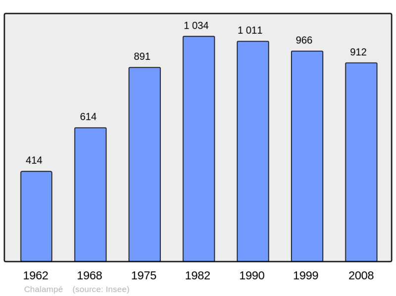 Soubor:Population - Municipality code 68064.png