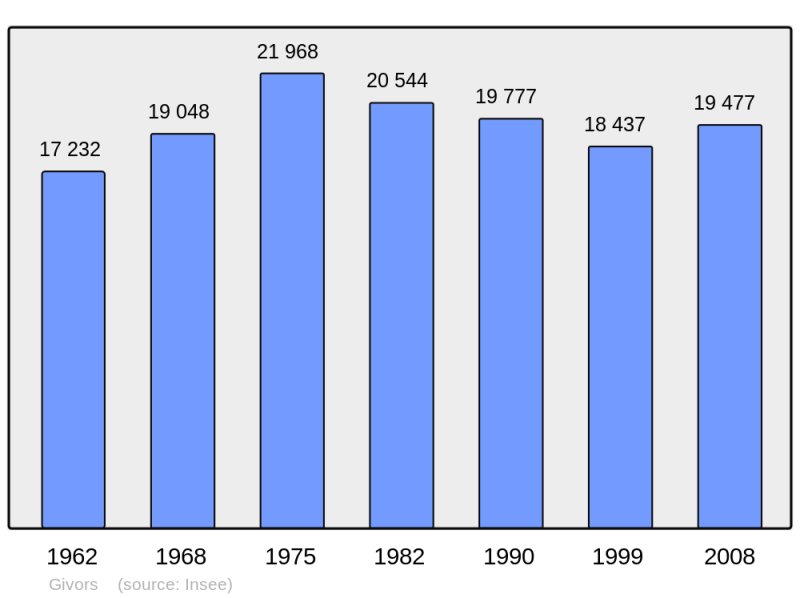 Soubor:Population - Municipality code 69091.png