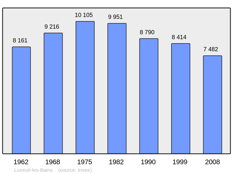 Soubor:Population - Municipality code 70311.png