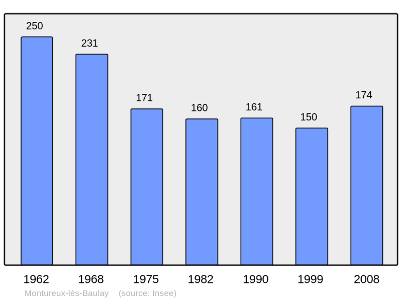 Soubor:Population - Municipality code 70372.png