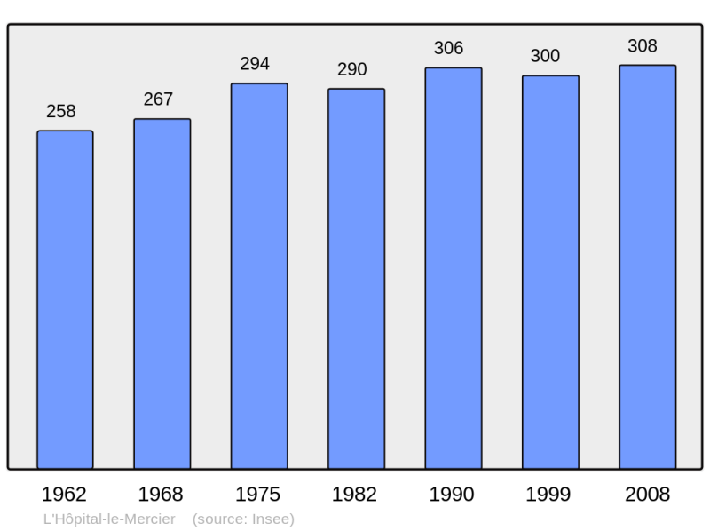 Soubor:Population - Municipality code 71233.png