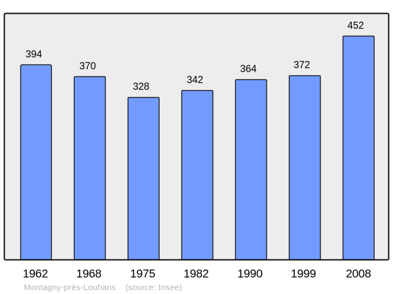 Soubor:Population - Municipality code 71303.png