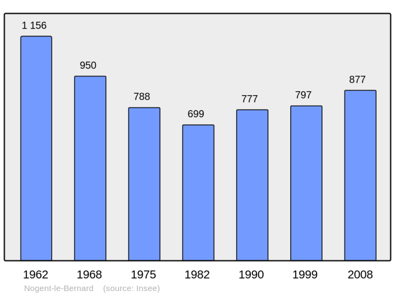 Soubor:Population - Municipality code 72220.png