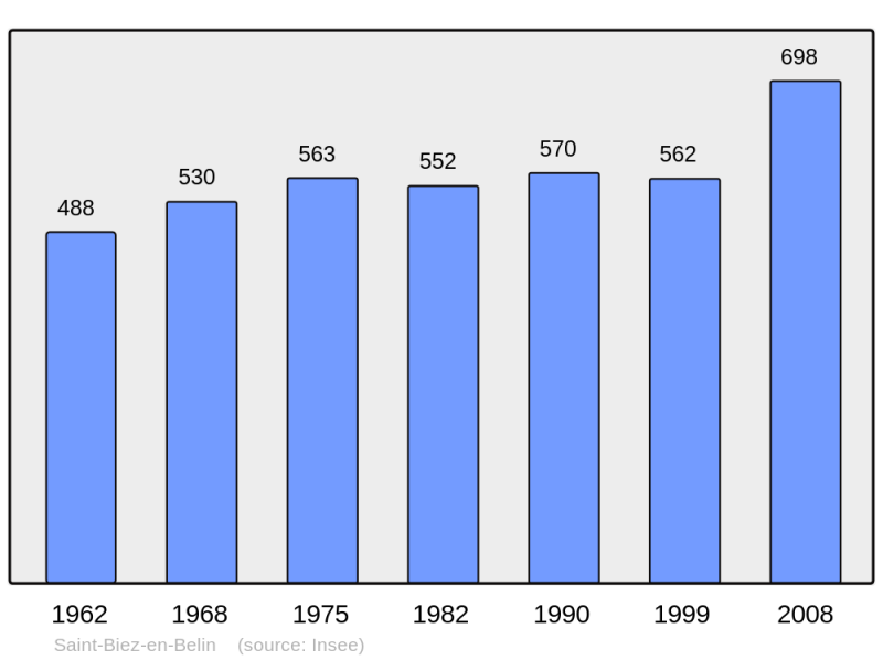 Soubor:Population - Municipality code 72268.png