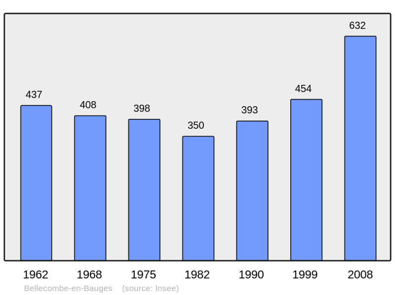 Soubor:Population - Municipality code 73036.png