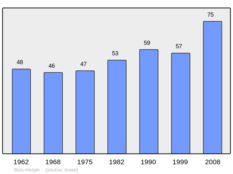 Soubor:Population - Municipality code 91075.png