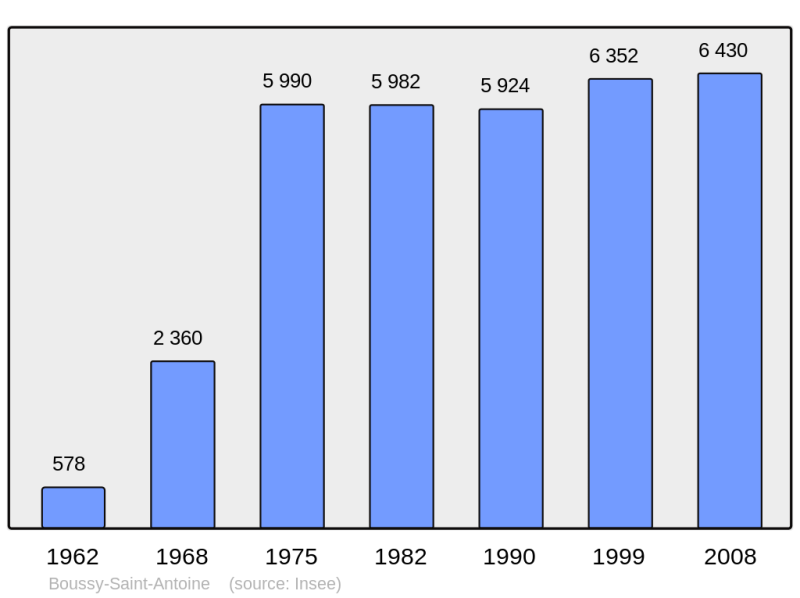 Soubor:Population - Municipality code 91097.png
