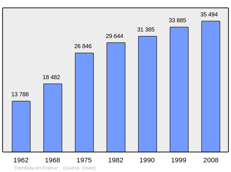 Soubor:Population - Municipality code 93073.png