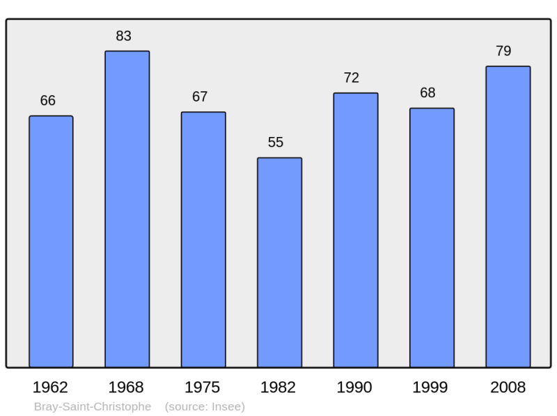 Soubor:Population - Municipality code 02117.png