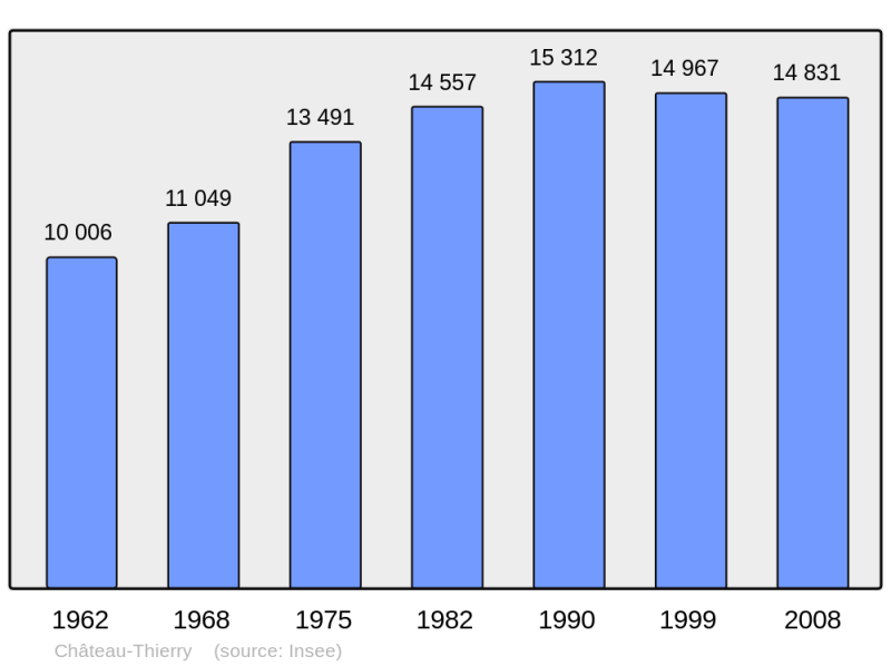 Soubor:Population - Municipality code 02168.png