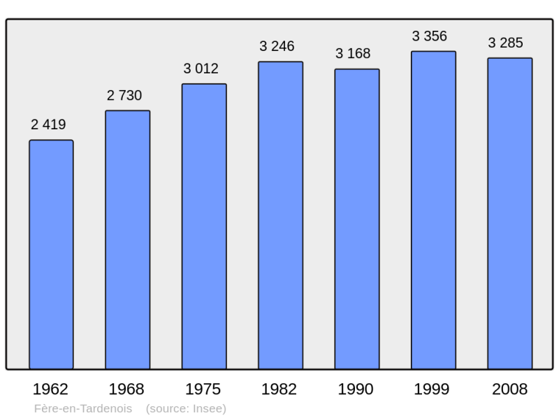 Soubor:Population - Municipality code 02305.png