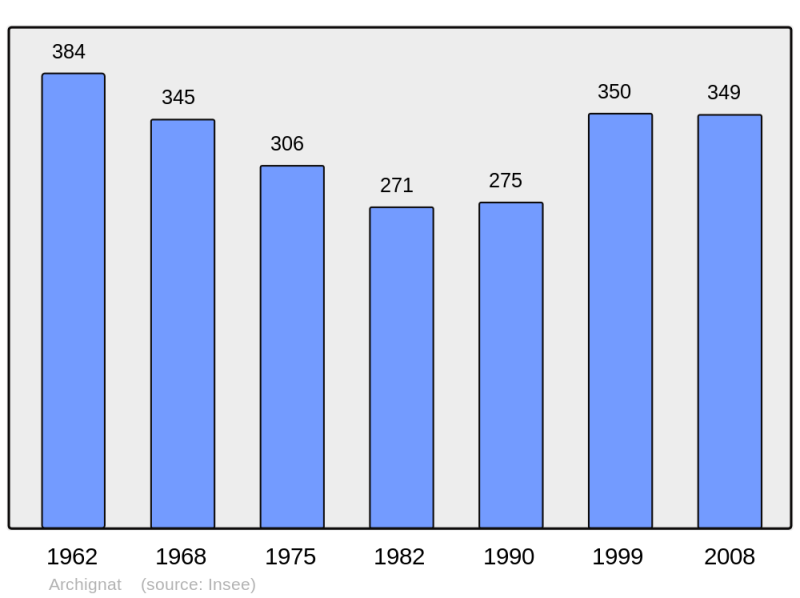 Soubor:Population - Municipality code 03005.png