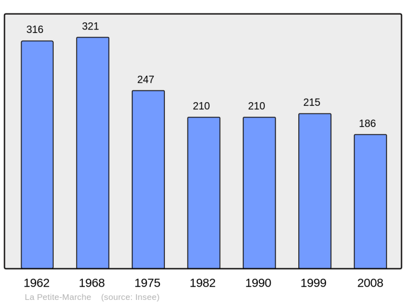 Soubor:Population - Municipality code 03206.png