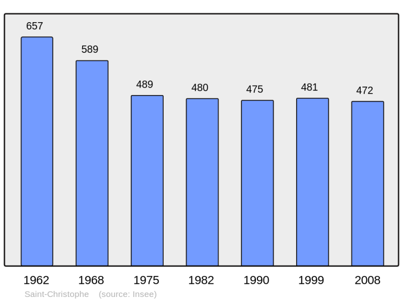 Soubor:Population - Municipality code 03223.png