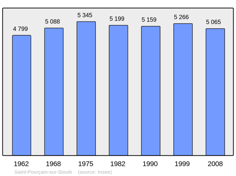 Soubor:Population - Municipality code 03254.png