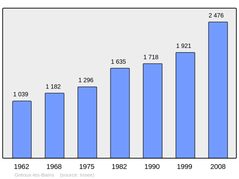 Soubor:Population - Municipality code 04094.png