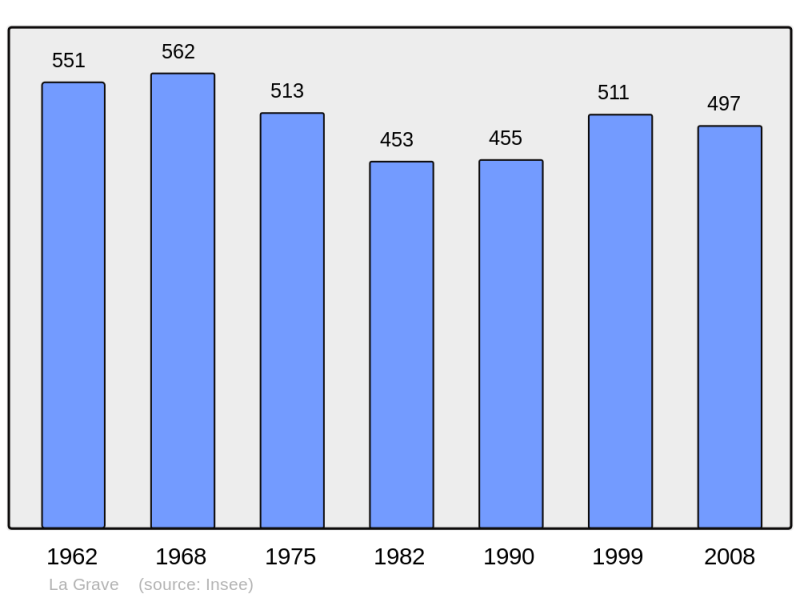 Soubor:Population - Municipality code 05063.png