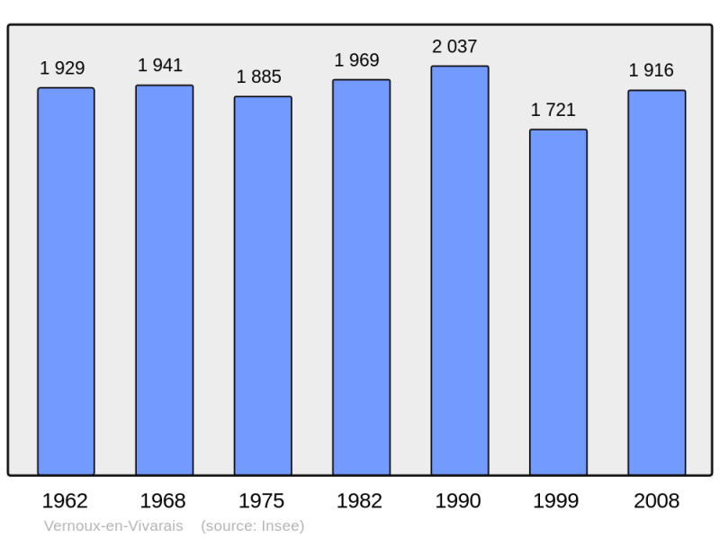 Soubor:Population - Municipality code 07338.png