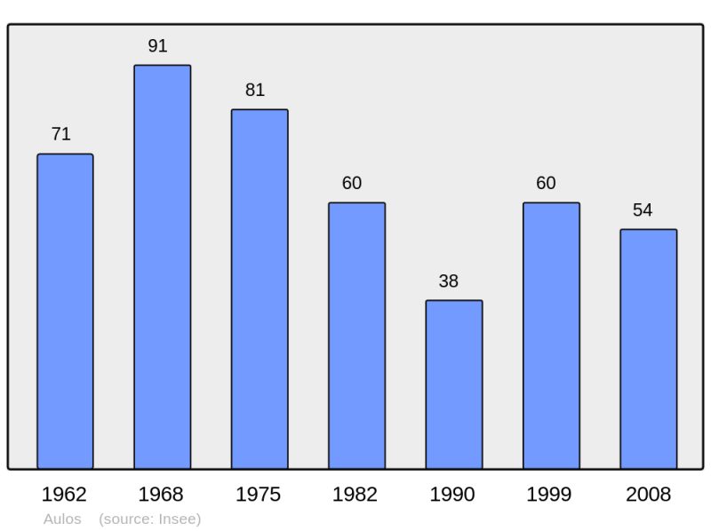 Soubor:Population - Municipality code 09028.png