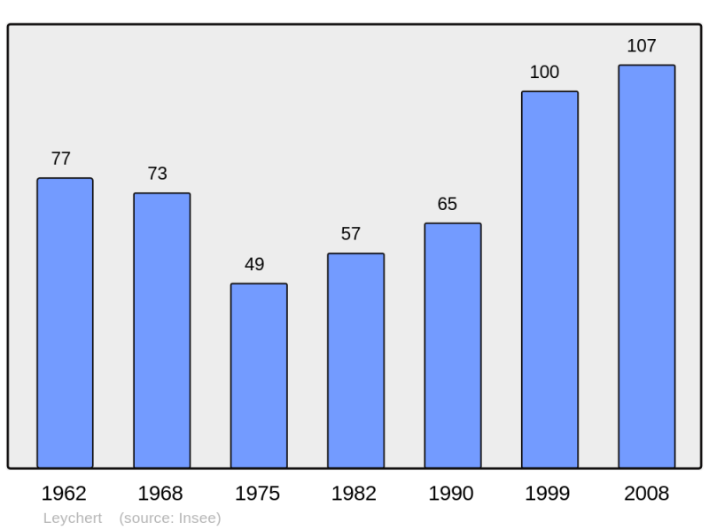 Soubor:Population - Municipality code 09166.png