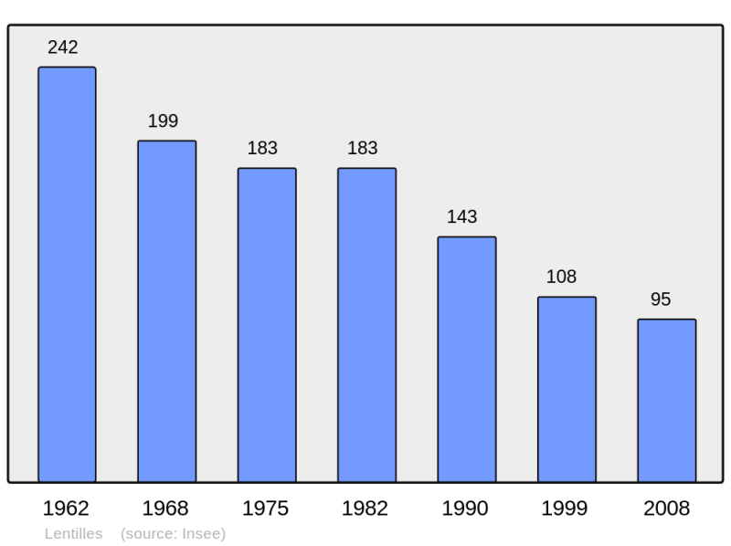 Soubor:Population - Municipality code 10192.png