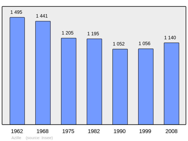 Soubor:Population - Municipality code 11022.png