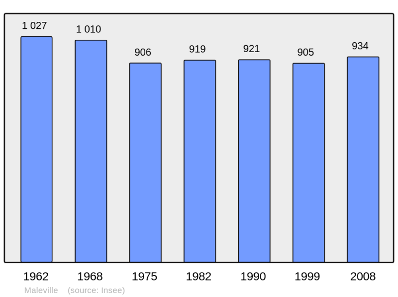 Soubor:Population - Municipality code 12136.png