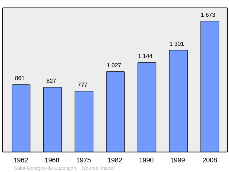 Soubor:Population - Municipality code 12225.png