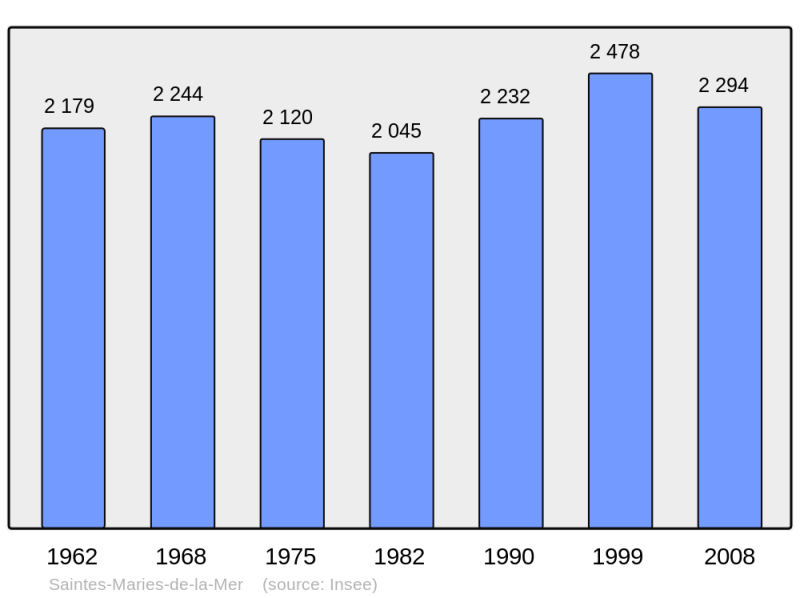 Soubor:Population - Municipality code 13096.png