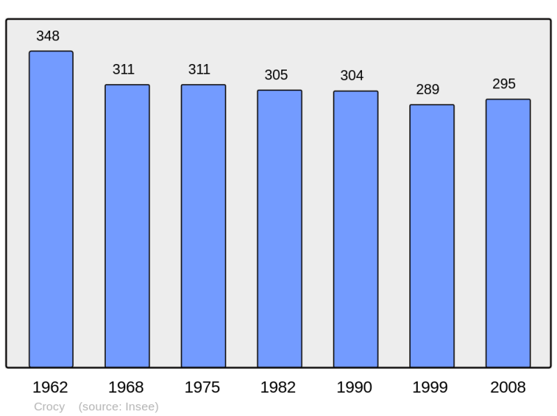 Soubor:Population - Municipality code 14206.png