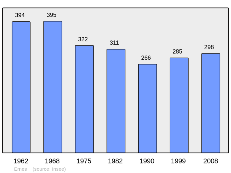 Soubor:Population - Municipality code 14245.png