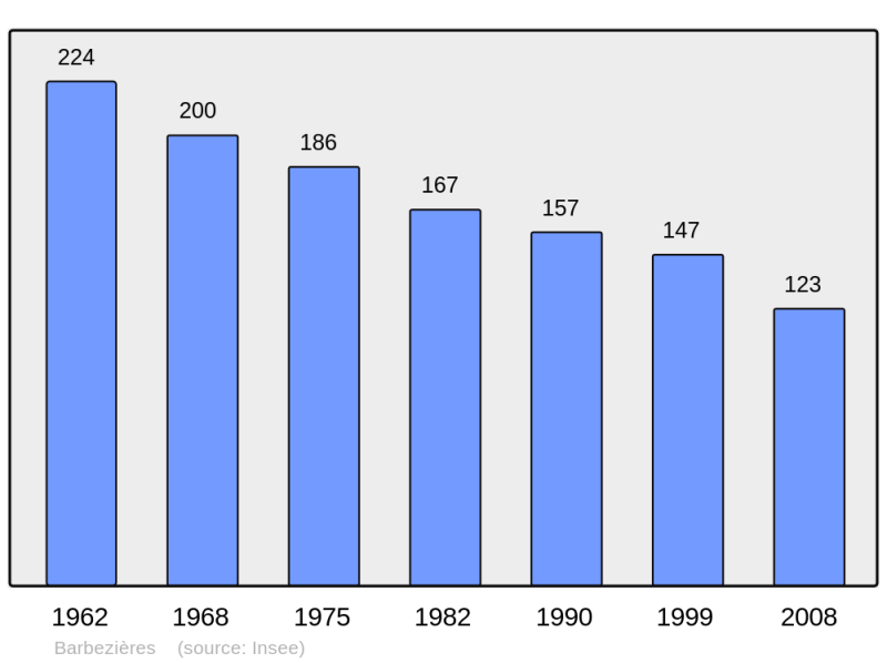 Soubor:Population - Municipality code 16027.png