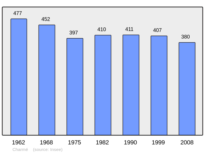 Soubor:Population - Municipality code 16083.png