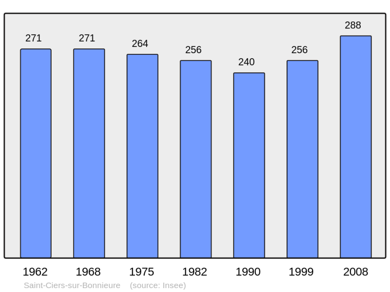 Soubor:Population - Municipality code 16307.png