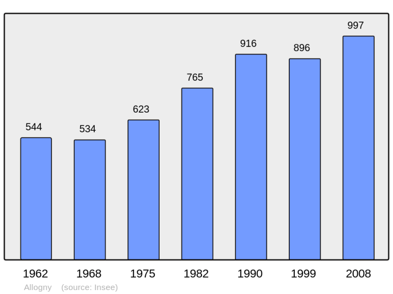 Soubor:Population - Municipality code 18004.png