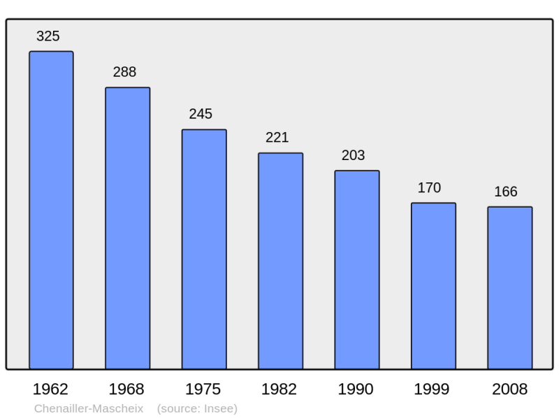 Soubor:Population - Municipality code 19054.png